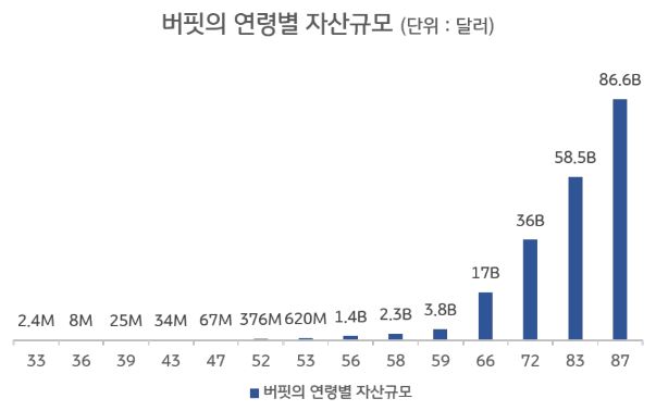 '워런 버핏'의 연령별 자산 규모. 복리의 효과를 통해 점점 커진 그의 자산.